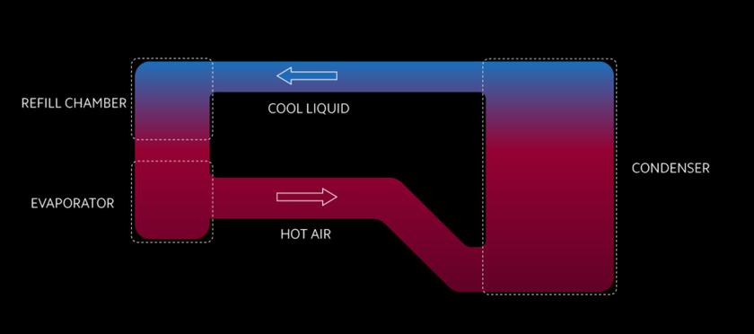 Xiaomi представи новата технология Loop LiquidCool за водно охлаждане на смартфоните