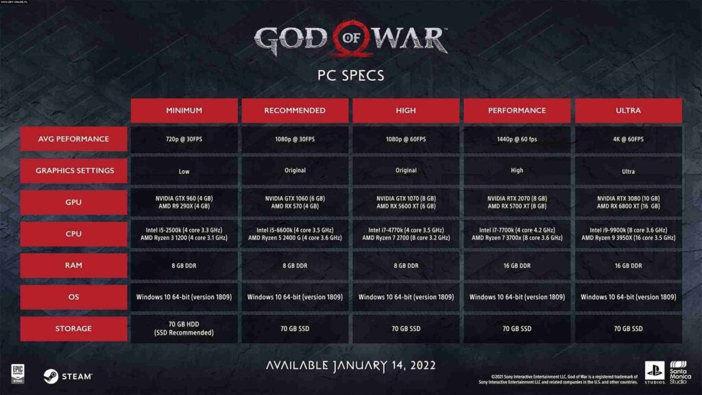 Изляозаха системните изисквания за PC версията на God of War