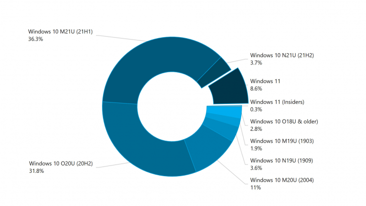 AdDuplex: Потребителите на Windows 11 почти се удвоиха през последния месец