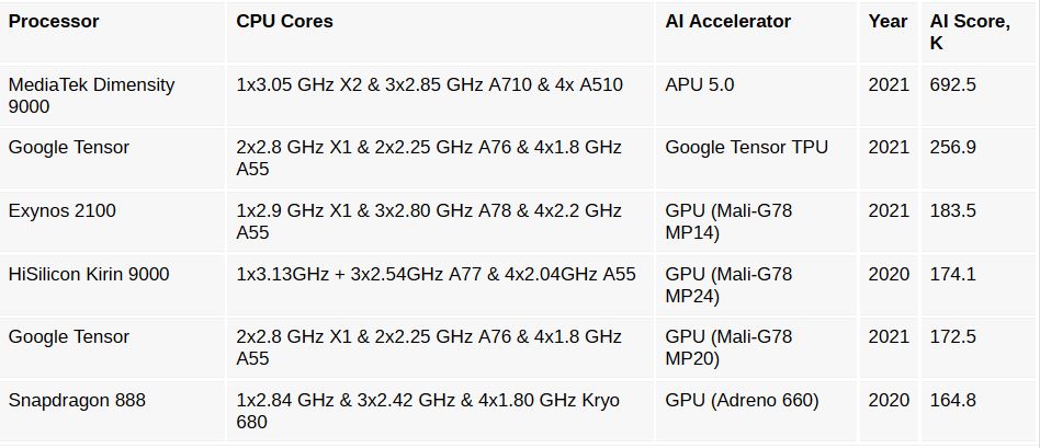 Dimensity 9000 води в теста AI Benchmark и оставя далеч назад Google Tensor и Snapdragon 888