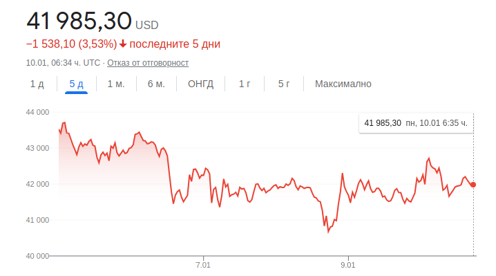 Цената на основните криптовалути продължава да пада