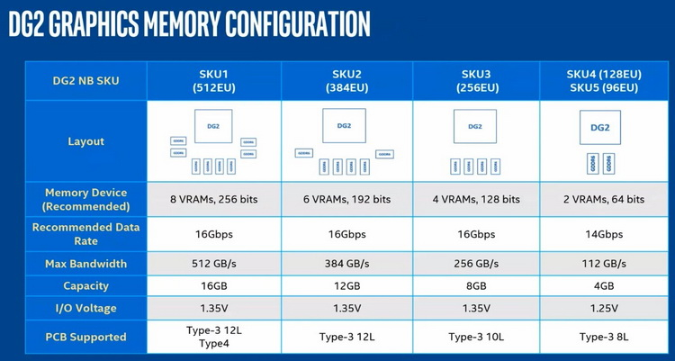 Intel ще пусне пет модела мобилни видеокарти Arc Alchemist – до 512 EU и до 16 GB GDDR6 памет