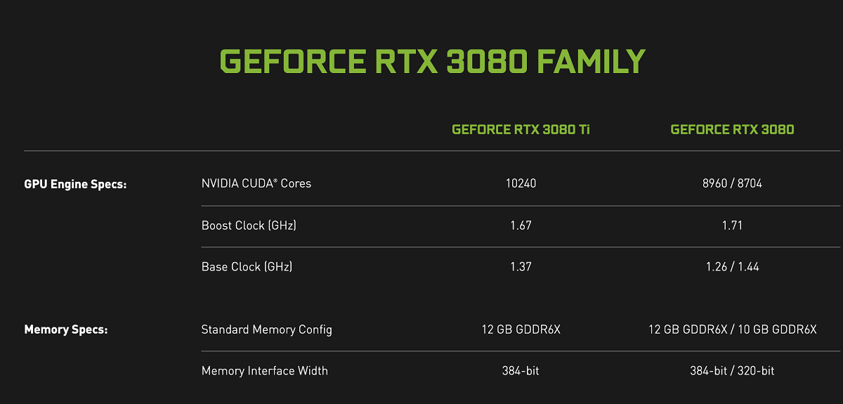 Официален анонс на видеокартата GeForce RTX 3080 12GB