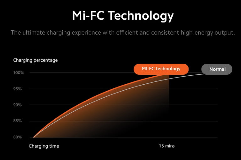 Безопасно и реално ли е 120-ватовото Hypercharge зареждане на Xiaomi