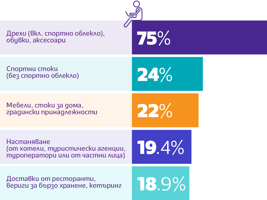 Онлайн продажбите и интернет потреблението у нас отчитат стабилен ръст през 2021 година