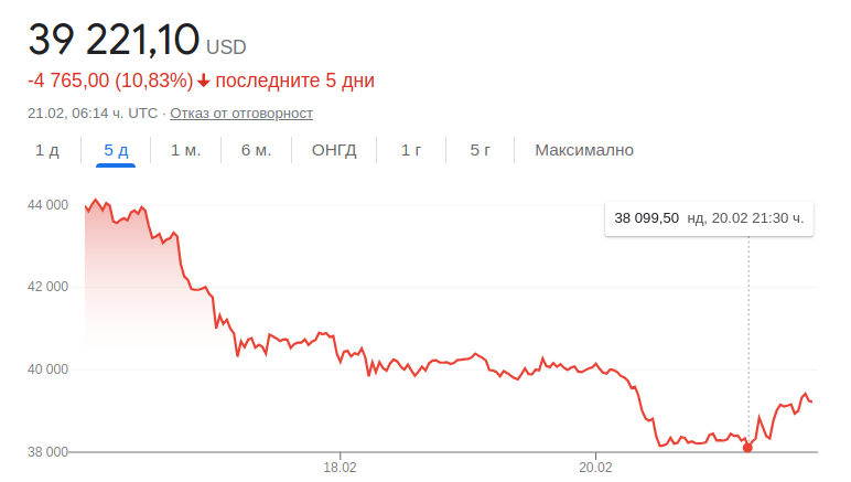 Цената на биткойна падна до  хиляди, а Ethereum поевтиня до 50