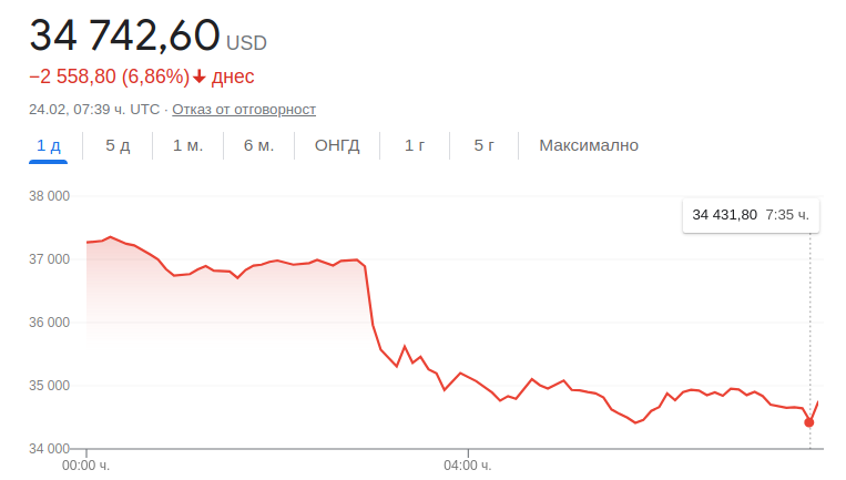 Цената на биткойна слезе под хиляди