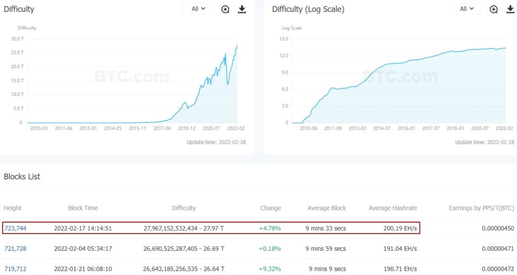 Нов рекорд в сложността за добив на биткойни
