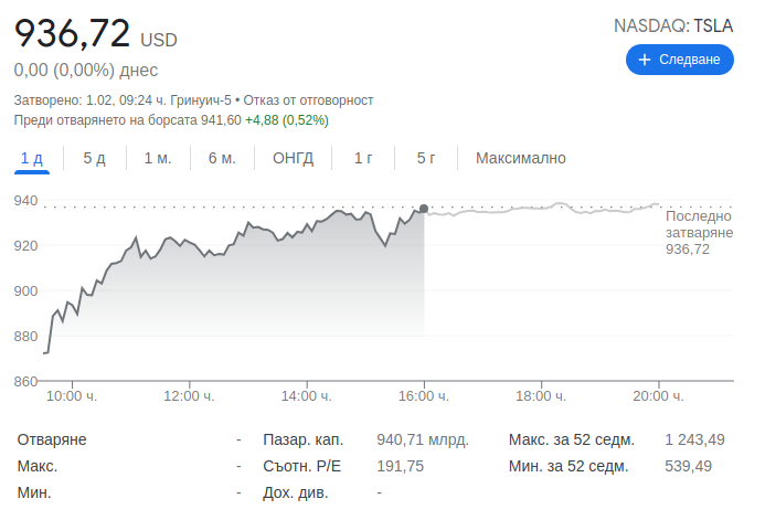 Акциите на Tesla поскъпнаха с 10%