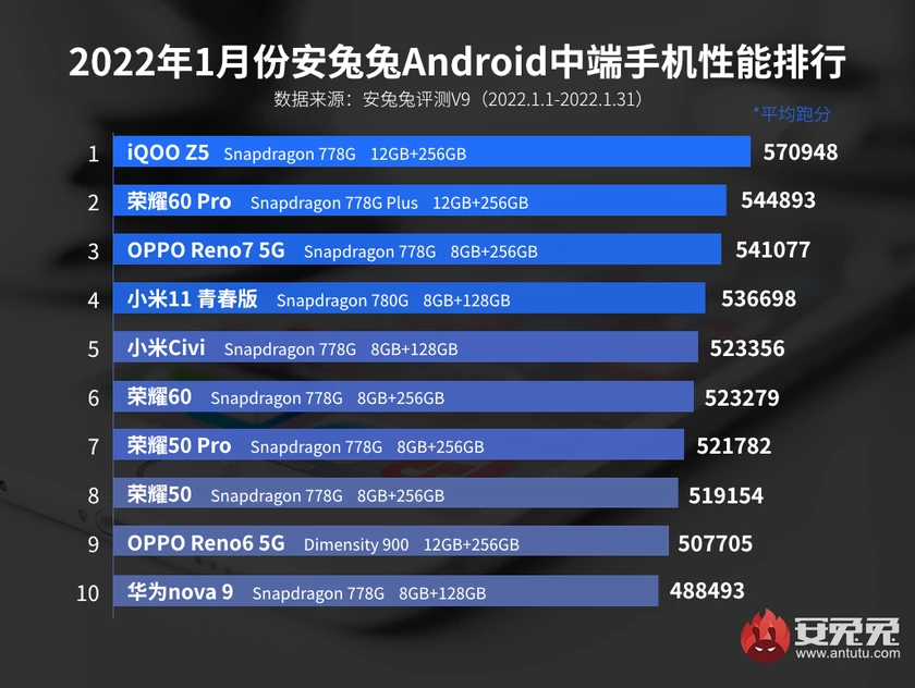 AnTuTu обяви януарския рейтинг на най-мощните смартфони от среден клас