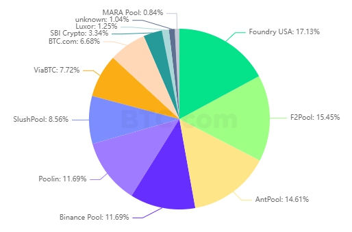 Нов рекорд в сложността за добив на биткойни