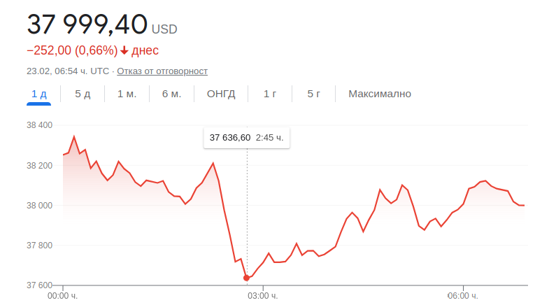 На фона на геополитическото напрежение нарасна корелацията на биткойна със S&P 500
