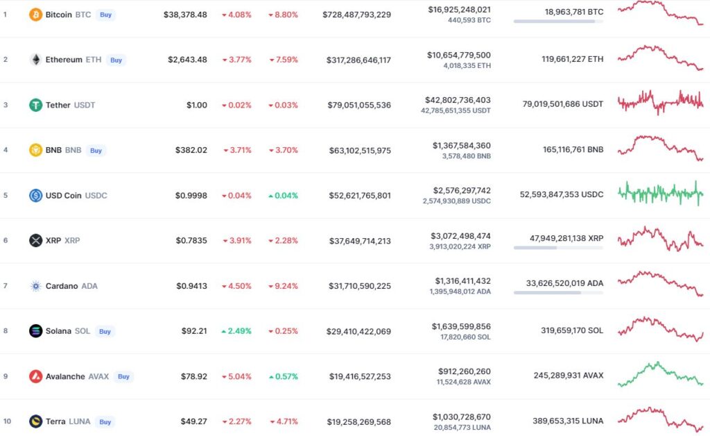 Цената на биткойна падна до  хиляди, а Ethereum поевтиня до 50