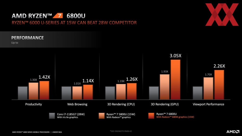 Стартираха продажбите на първите лаптопи с най-новите APU AMD Ryzen 6000 (Rembrandt)
