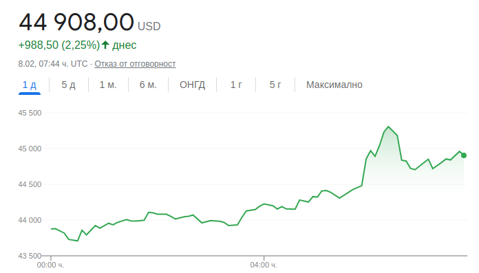 Борсите фиксираха рязко поскъпване на всички основни криптовалути