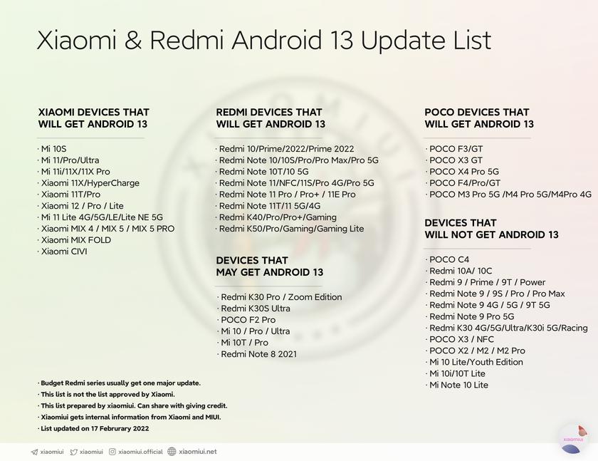 Публикуваха списъка на 77-те смартфона на Xiaomi, които ще получат Android 13