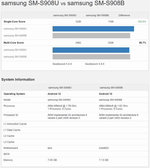 В Geekbench сравниха работата на Galaxy S22 Ultra със Snapdragon 8 Gen1 и с Exynos 2200