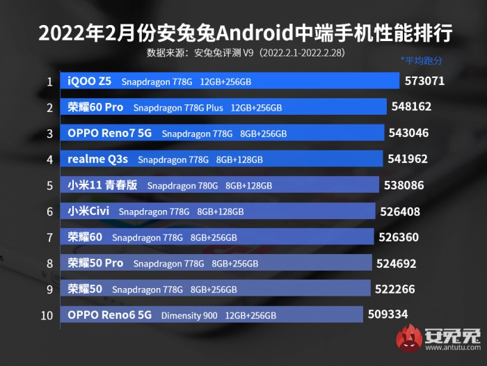 AnTuTu публикува своя февруарски рейтинг на най-производителните смартфони