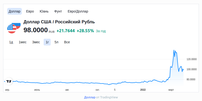 На фона на поскъпването на рублата в Русия лаптопите поевтиняха с до 20%