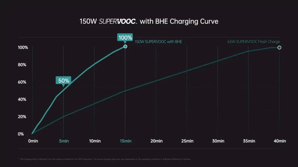 100% за 15 минути: OPPO представи своето супербързо 150 W зареждане SuperVOOC