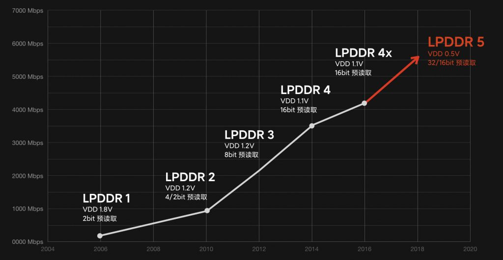 LTPO, NPU, LPDDR5 и другите технологии, използвани в смартфоните