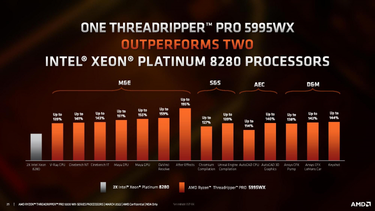 AMD официално представи процесорите Ryzen Threadripper Pro 5000WX с тактова честота до 4,5 GHz