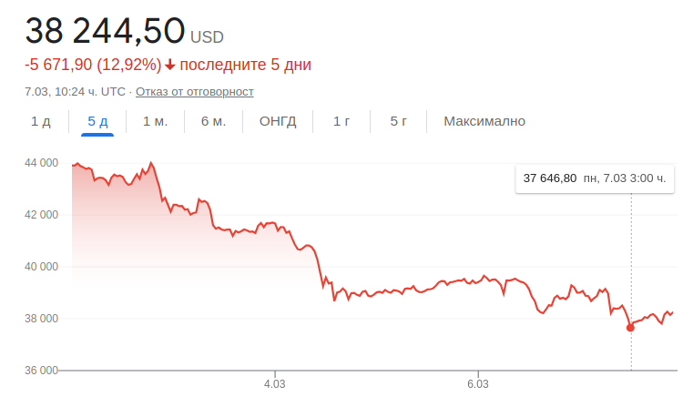 Цената на биткойна слезе под хиляди и експертите започнаха да говорят за Велика депресия