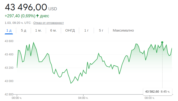 Само за два часа биткойнът поскъпна с 00, а за последните 24 часа неговият ръст скочи с 5,5%