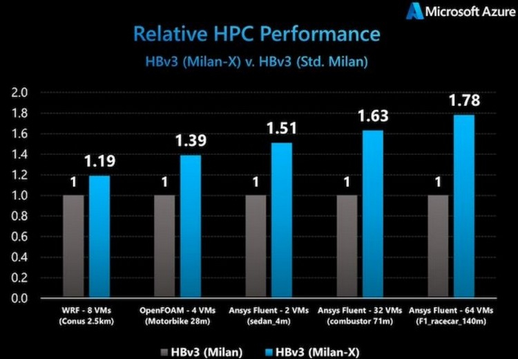 AMD представи на пазара сървърните процесори с огромен кеш EPYC Milan-X