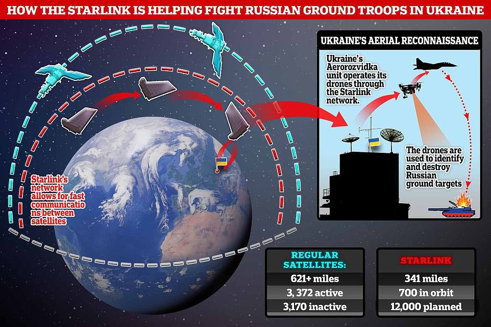 The Telegraph: Starlink на Илън Мъск дава предимство на Украйна във войната чрез свръхточно насочване на дроновете
