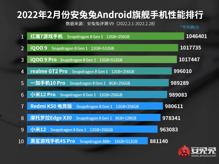 AnTuTu публикува своя февруарски рейтинг на най-производителните смартфони