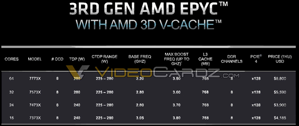 AMD представи на пазара сървърните процесори с огромен кеш EPYC Milan-X