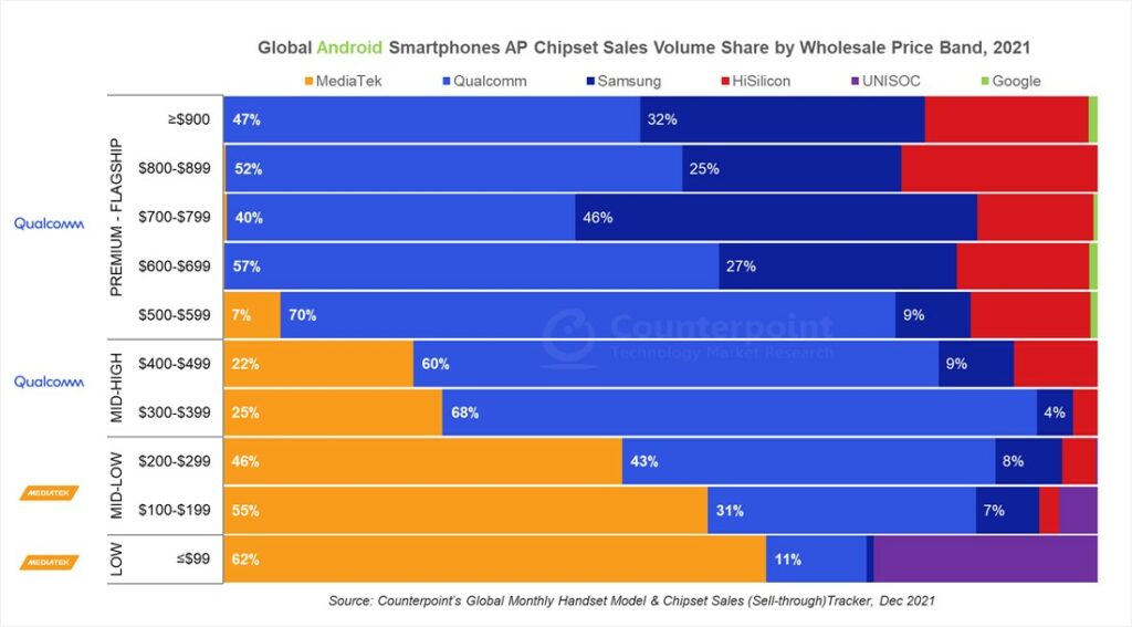 Counterpoint Research показаха подялбата на пазара за смартфони от страна на Qualcomm и MediaTek