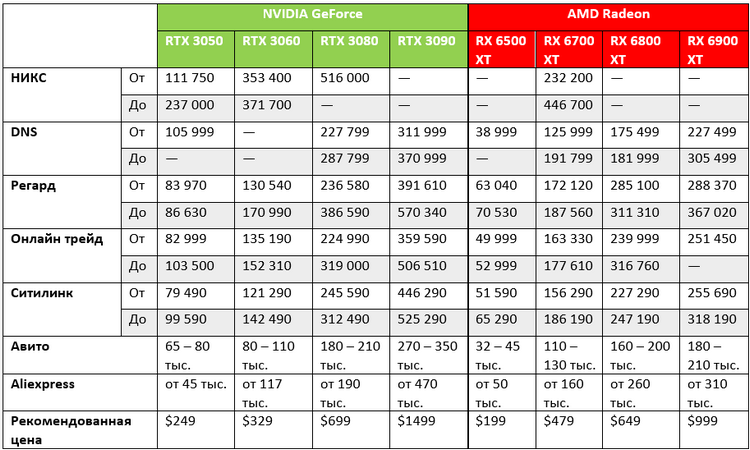 В Русия видеокартата GeForce RTX 3090 се продава за половин милион рубли