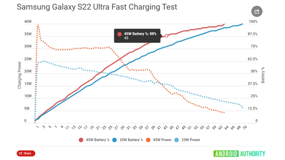 45 ватовото зарядно на Samsung Galaxy S22 Ultra през повечето време работи с мощност до 30 вата