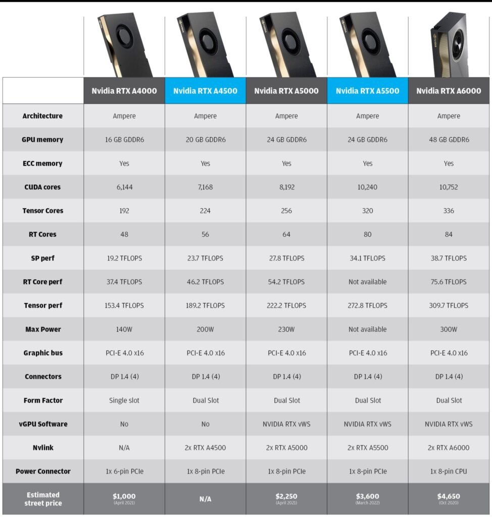 Nvidia представи своите нови професионални мобилни видеокарти с архитектура Ampere