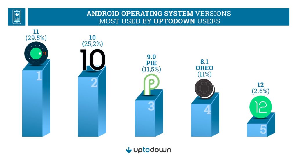 Разпространението на Android 12 става твърде бавно