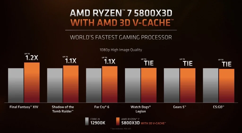 AMD Ryzen 7 5800X3D изпревари Intel Core i9-12900KS в първите геймърски тестове