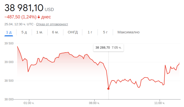 Федералният резерв на САЩ повиши лихвите и цената на биткойна отново падна