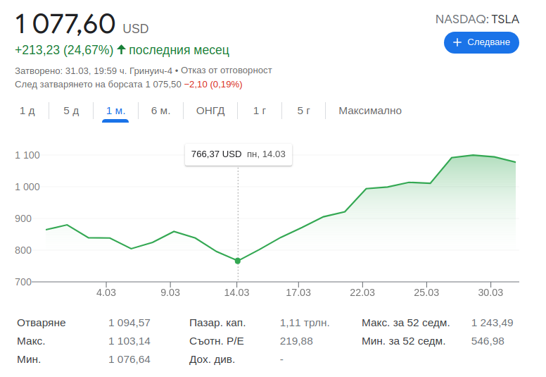 През изтеклите две седмици акциите на Tesla поскъпнаха с над 40%