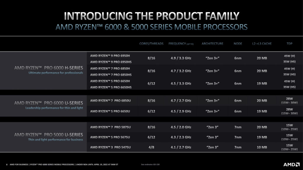AMD представи 6 nm мобилни процесори Ryzen PRO 6000 с архитектура Zen 3+