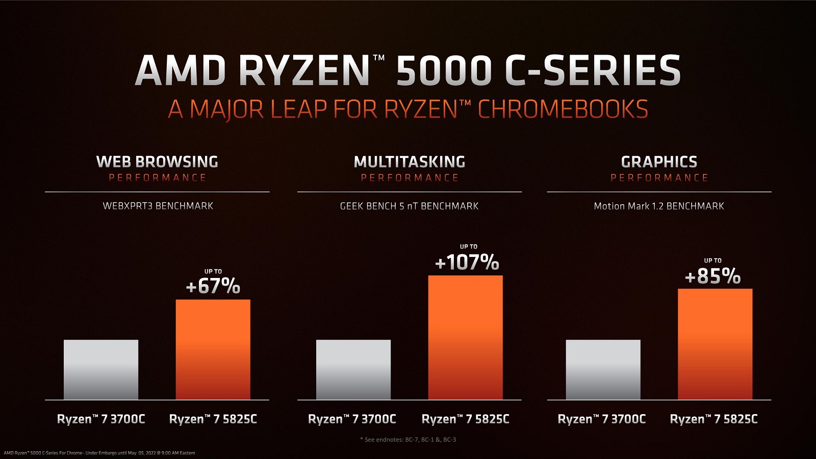 AMD представи мощните мобилни хибридни процесори AMD Ryzen 5000C