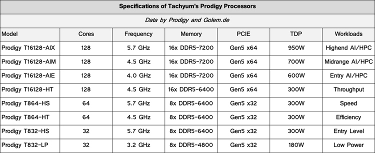 Tachyum разкри характеристиките на процесорите Prodigy: до 128 ядра, до 5,7 GHz и TDP до 950 W