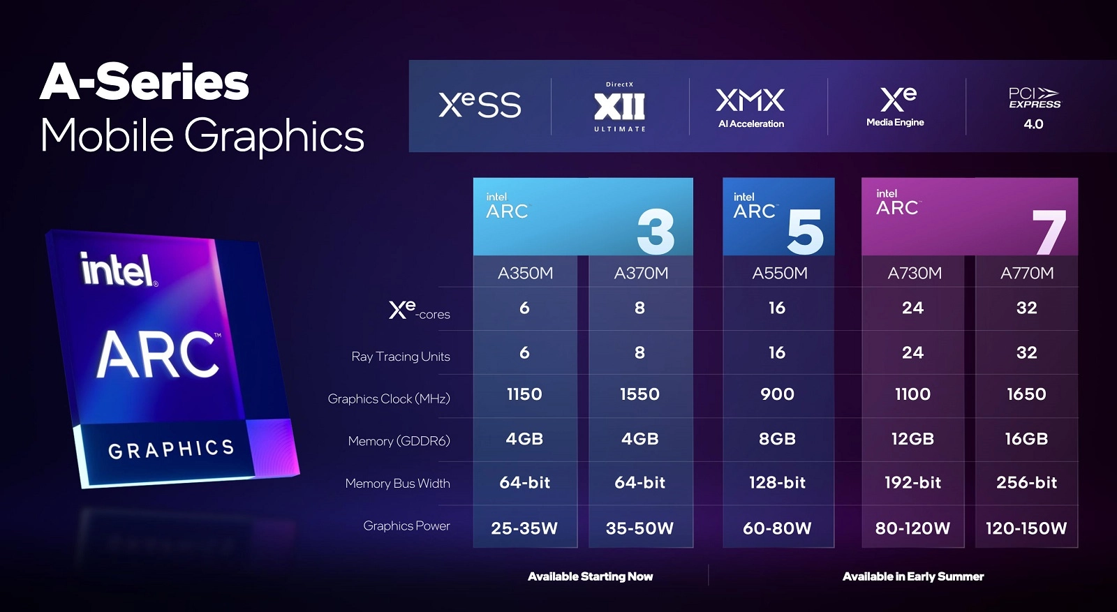 При игрите мобилната видеокарта Intel Arc A730M се позиционира между GeForce RTX 3050 и RTX 3060