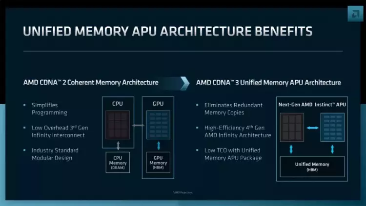AMD представи сървърния хибриден процесор MI300 с петкратен ръст на производителността на ват