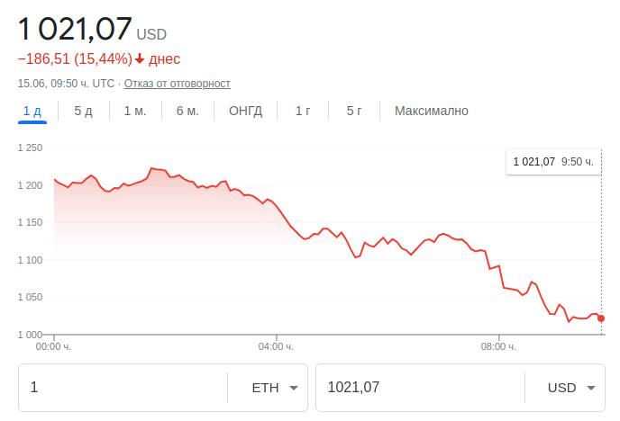 Цената на биткойна слезе под 200 и продължава да пада