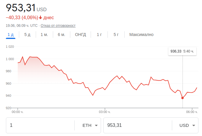 Курсът на биткойна падна под 000