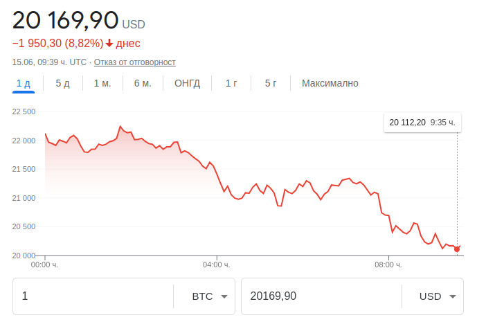 Цената на биткойна слезе под 200 и продължава да пада