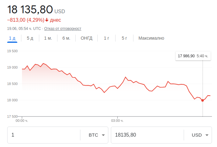 Курсът на биткойна падна под 000