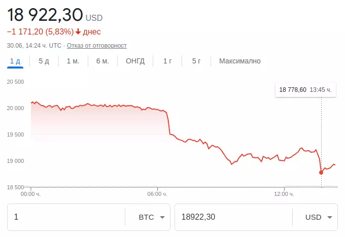 Цената на биткойна падна под хиляди